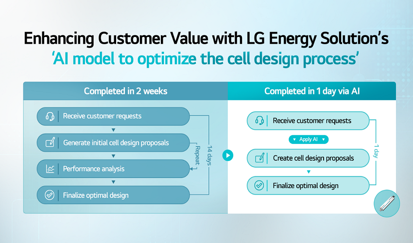 Enhancing Customer Value with LG Energy Solution’s ‘AI model to optimize the cell design process’