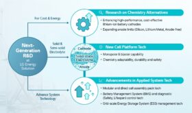 LG Energy Solution’s next-generation R&D