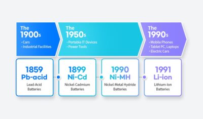 The evolution of rechargeable batteries (Source: 2024~25 ENSOLPEDIA)