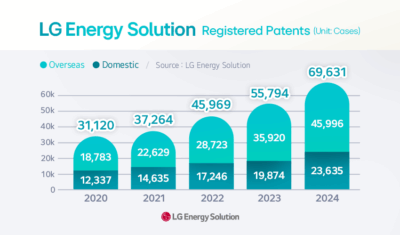 LG Energy Solution’s registered patents from 2020 to 2024