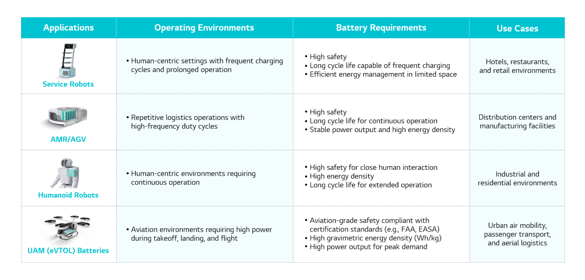 Battery Characteristics by Robotics Application