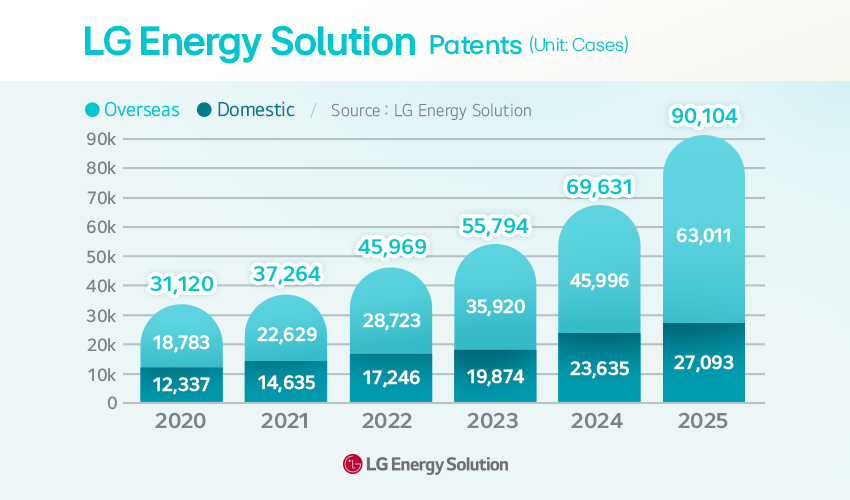 LG Energy Solution’s patents (2020 - 2025)